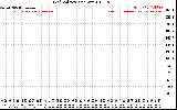 Solar PV/Inverter Performance Grid Voltage