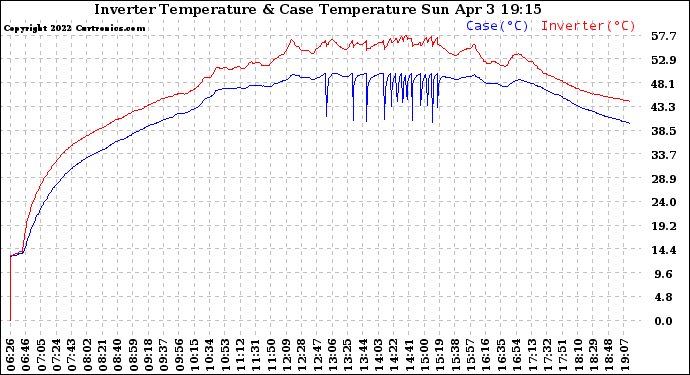 Solar PV/Inverter Performance Inverter Operating Temperature