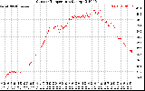 Solar PV/Inverter Performance Outdoor Temperature