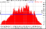 Solar PV/Inverter Performance Solar Radiation & Day Average per Minute