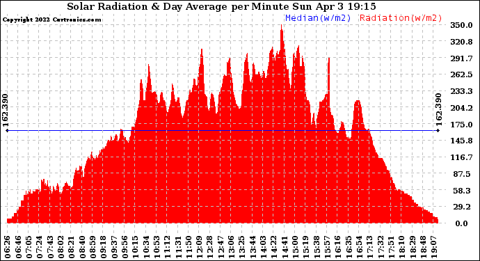 Solar PV/Inverter Performance Solar Radiation & Day Average per Minute