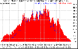 Solar PV/Inverter Performance Solar Radiation & Effective Solar Radiation per Minute