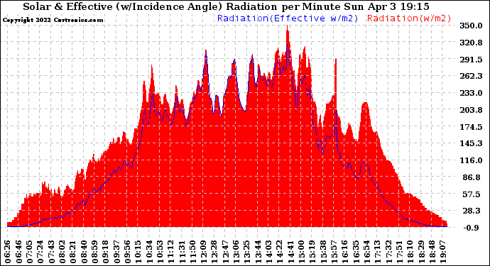 Solar PV/Inverter Performance Solar Radiation & Effective Solar Radiation per Minute