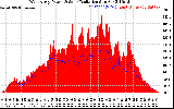 Solar PV/Inverter Performance West Array Power Output & Solar Radiation