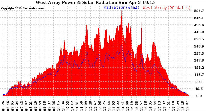 Solar PV/Inverter Performance West Array Power Output & Solar Radiation