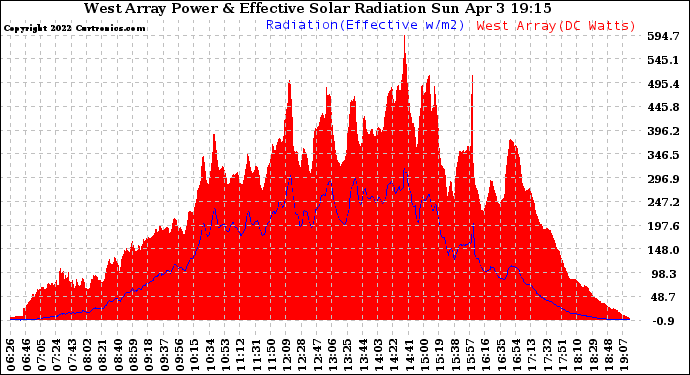 Solar PV/Inverter Performance West Array Power Output & Effective Solar Radiation