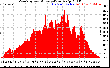 Solar PV/Inverter Performance West Array Actual & Average Power Output