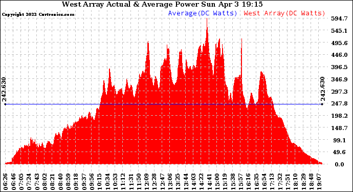 Solar PV/Inverter Performance West Array Actual & Average Power Output