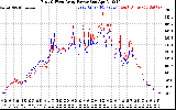 Solar PV/Inverter Performance Photovoltaic Panel Power Output