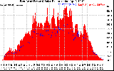 Solar PV/Inverter Performance East Array Power Output & Solar Radiation