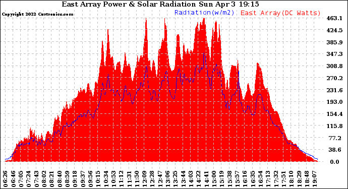 Solar PV/Inverter Performance East Array Power Output & Solar Radiation