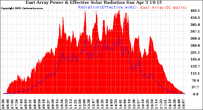 Solar PV/Inverter Performance East Array Power Output & Effective Solar Radiation