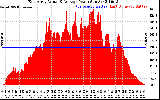 Solar PV/Inverter Performance East Array Actual & Average Power Output