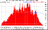 Solar PV/Inverter Performance East Array Actual & Running Average Power Output