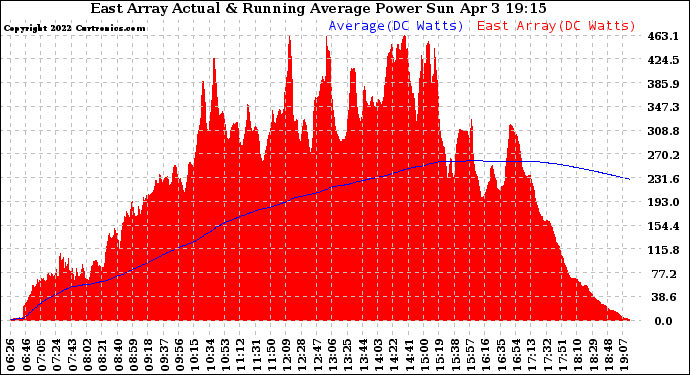 Solar PV/Inverter Performance East Array Actual & Running Average Power Output