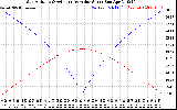 Solar PV/Inverter Performance Sun Altitude Angle & Azimuth Angle