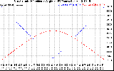 Solar PV/Inverter Performance Sun Altitude Angle & Sun Incidence Angle on PV Panels