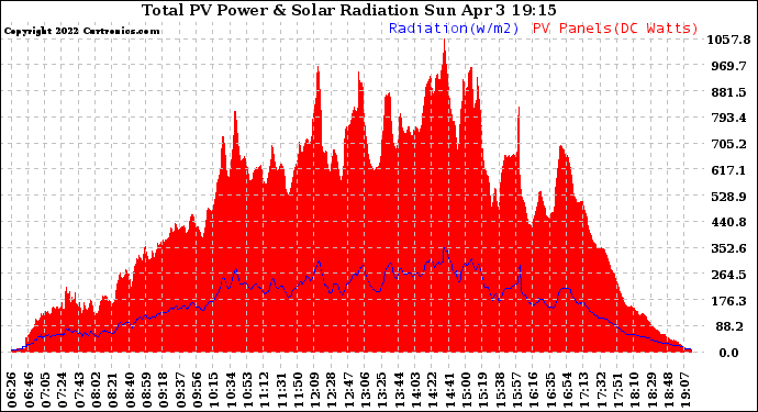 Solar PV/Inverter Performance Total PV Panel Power Output & Solar Radiation