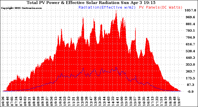 Solar PV/Inverter Performance Total PV Panel Power Output & Effective Solar Radiation