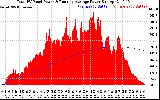 Solar PV/Inverter Performance Total PV Panel & Running Average Power Output