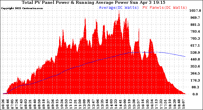 Solar PV/Inverter Performance Total PV Panel & Running Average Power Output