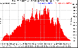 Solar PV/Inverter Performance Total PV Panel Power Output