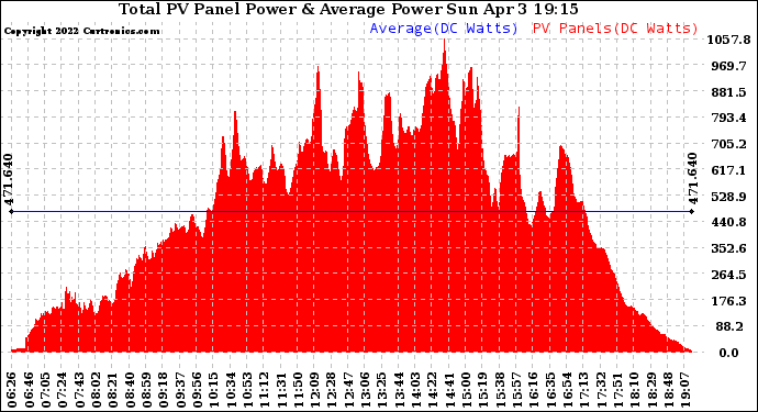 Solar PV/Inverter Performance Total PV Panel Power Output