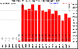 Solar PV/Inverter Performance Yearly Solar Energy Production