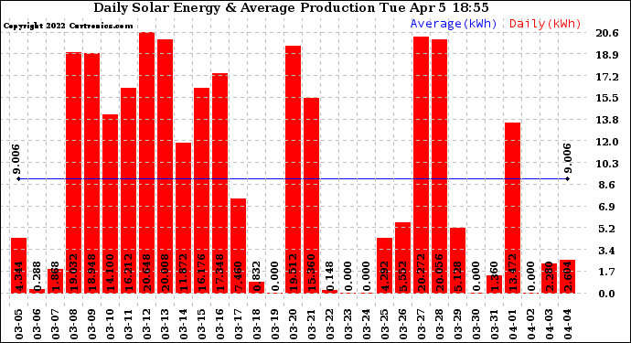 Solar PV/Inverter Performance Daily Solar Energy Production