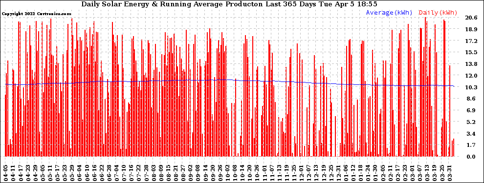 Solar PV/Inverter Performance Daily Solar Energy Production Running Average Last 365 Days