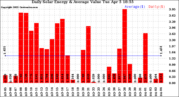 Solar PV/Inverter Performance Daily Solar Energy Production Value