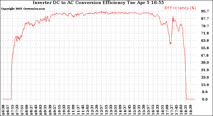 Solar PV/Inverter Performance Inverter DC to AC Conversion Efficiency