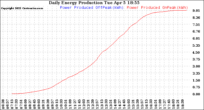 Solar PV/Inverter Performance Daily Energy Production