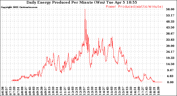 Solar PV/Inverter Performance Daily Energy Production Per Minute