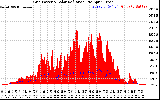 Solar PV/Inverter Performance Grid Power & Solar Radiation