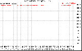 Solar PV/Inverter Performance Grid Voltage