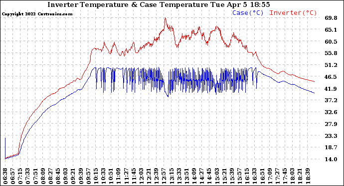 Solar PV/Inverter Performance Inverter Operating Temperature