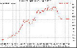 Solar PV/Inverter Performance Outdoor Temperature