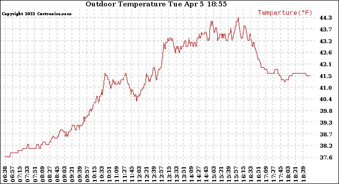 Solar PV/Inverter Performance Outdoor Temperature