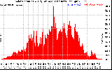 Solar PV/Inverter Performance Solar Radiation & Day Average per Minute