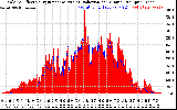 Solar PV/Inverter Performance Solar Radiation & Effective Solar Radiation per Minute