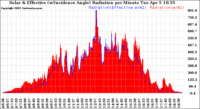 Solar PV/Inverter Performance Solar Radiation & Effective Solar Radiation per Minute