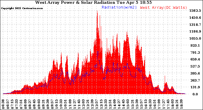 Solar PV/Inverter Performance West Array Power Output & Solar Radiation