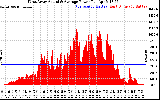 Solar PV/Inverter Performance West Array Actual & Average Power Output