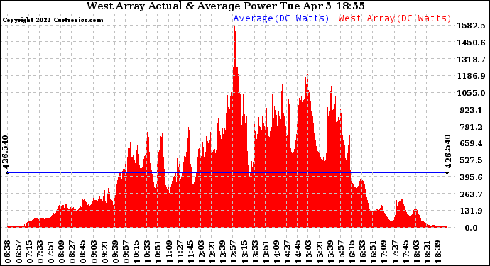 Solar PV/Inverter Performance West Array Actual & Average Power Output