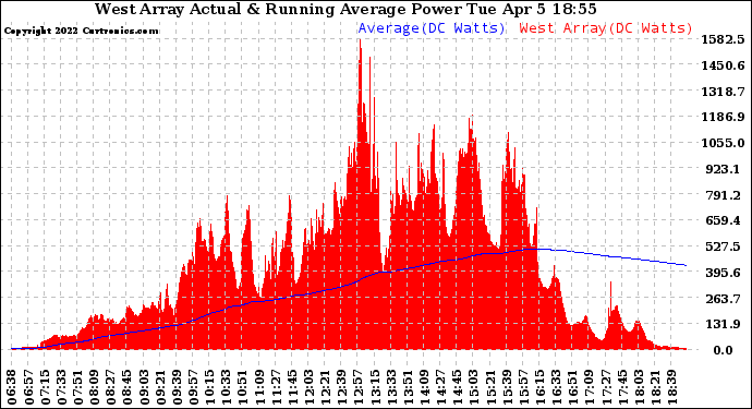 Solar PV/Inverter Performance West Array Actual & Running Average Power Output