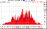 Solar PV/Inverter Performance East Array Power Output & Solar Radiation