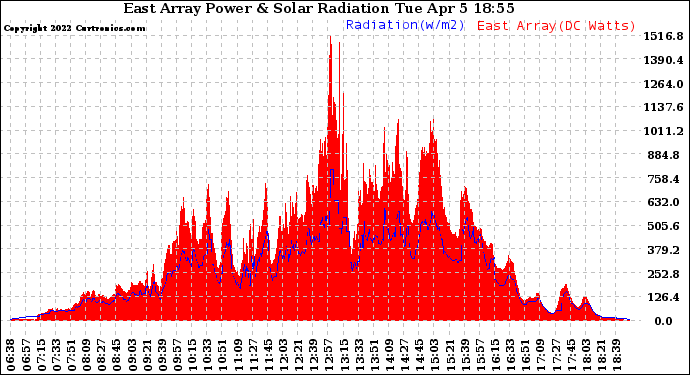 Solar PV/Inverter Performance East Array Power Output & Solar Radiation