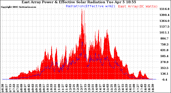 Solar PV/Inverter Performance East Array Power Output & Effective Solar Radiation