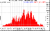 Solar PV/Inverter Performance East Array Actual & Average Power Output